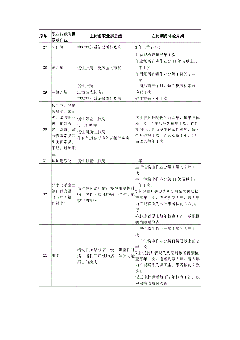 常见职业病危害因素体检周期.docx_第3页