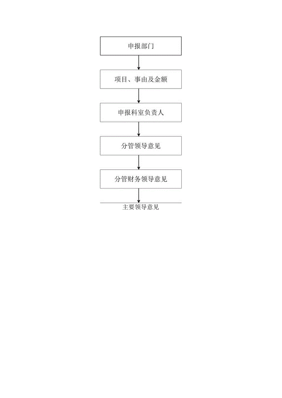 局机关资金使用审批管理办法.docx_第2页