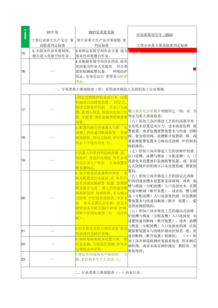 工贸行业重大生产安全事故隐患判定标准三次变化对比表.docx_第3页