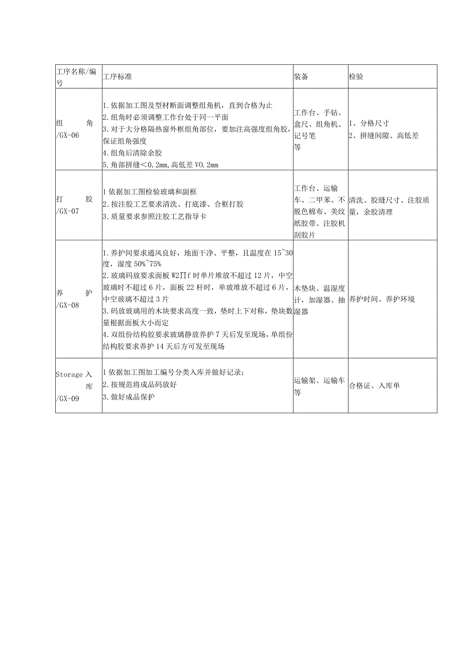 幕墙构件式材料加工质量控制工序及检验标准.docx_第2页