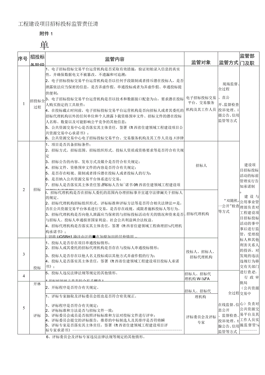 工程建设项目招标投标监管责任清单模板.docx_第1页