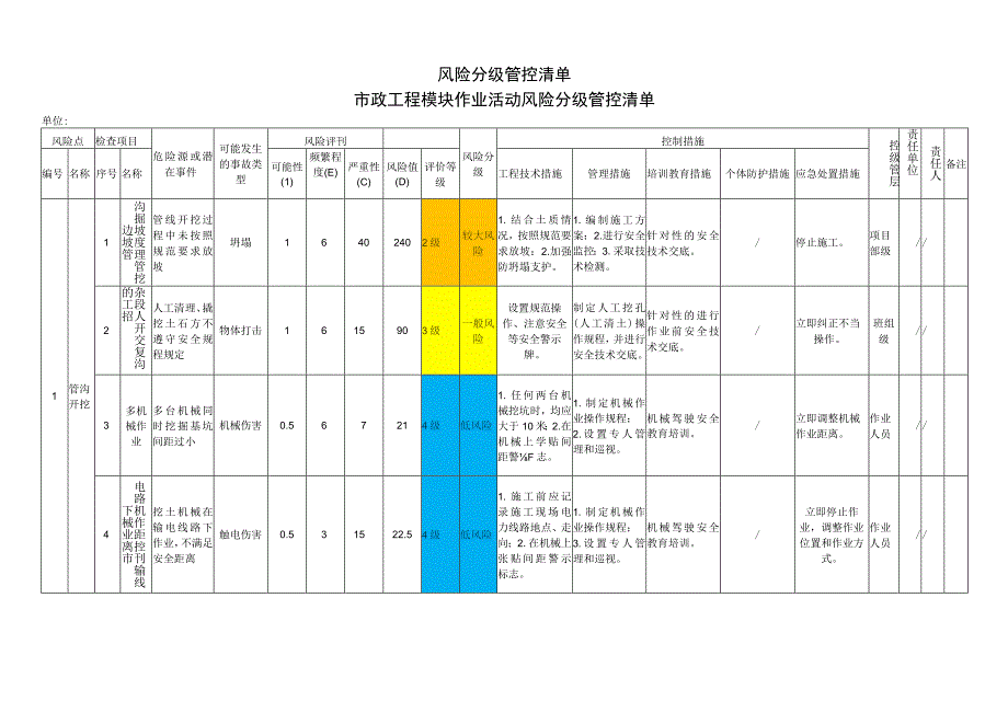 市政工程模块作业活动风险分级管控清单.docx_第1页