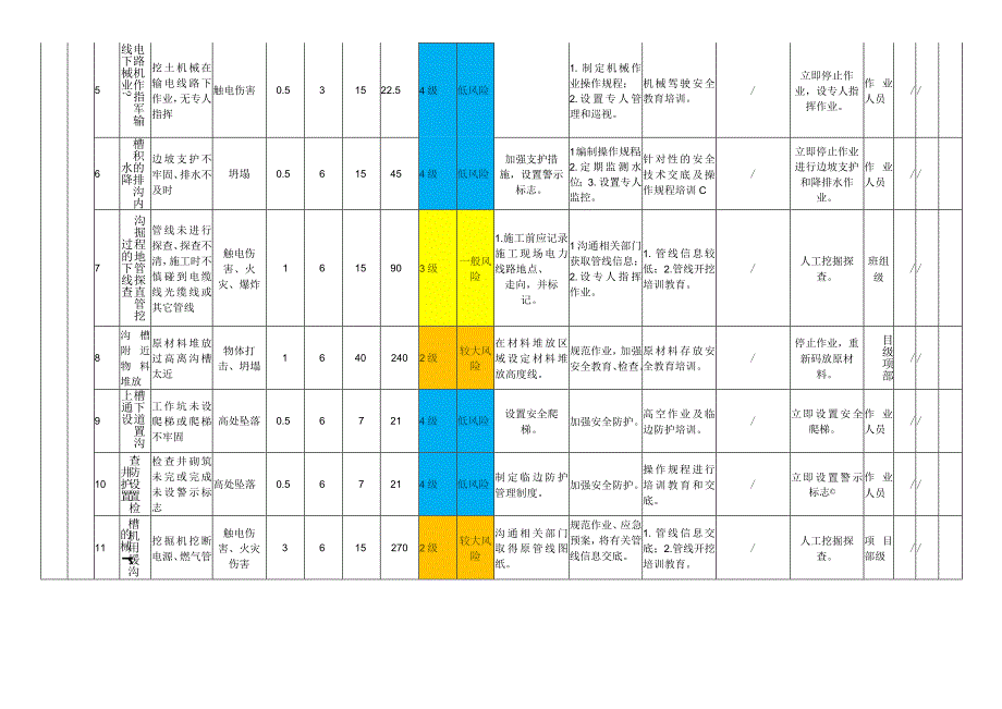 市政工程模块作业活动风险分级管控清单.docx_第2页