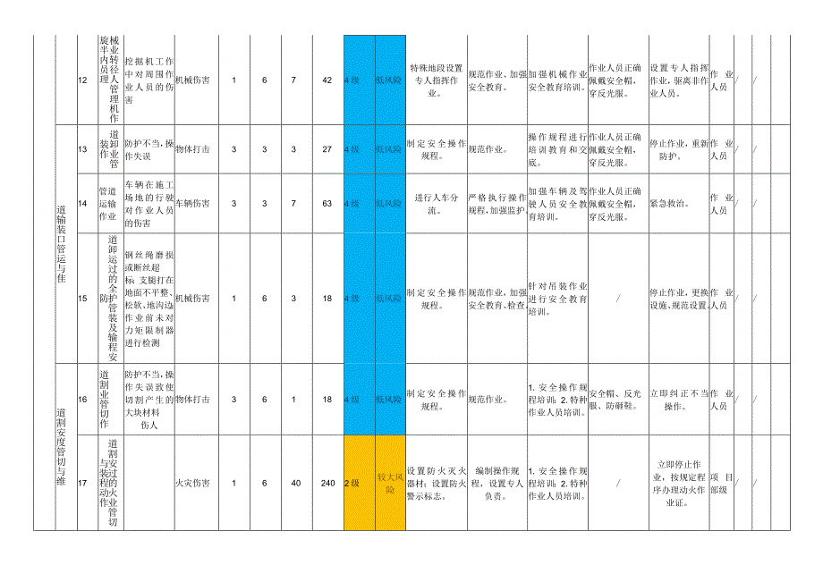 市政工程模块作业活动风险分级管控清单.docx_第3页