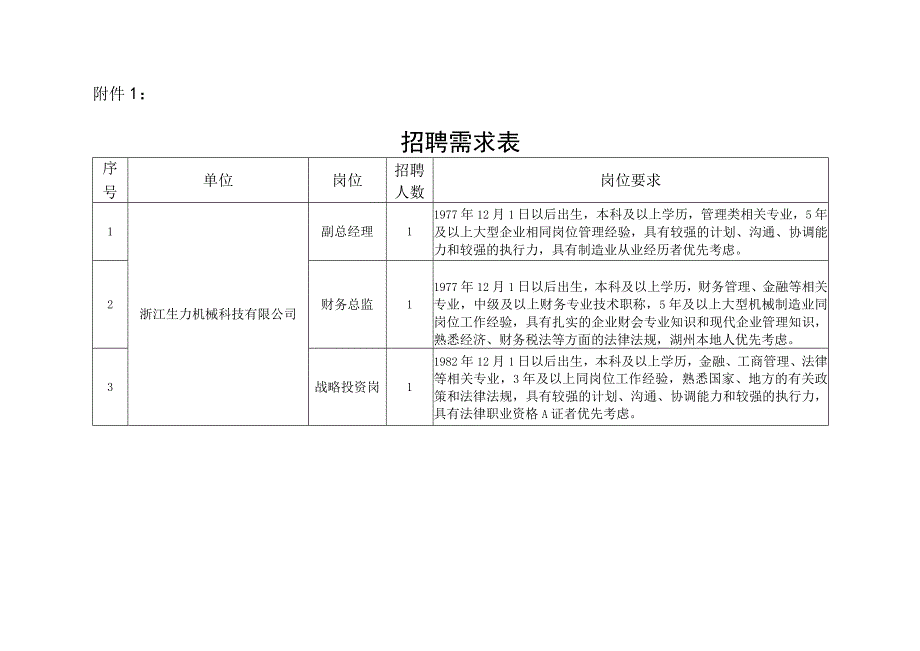 市产业集团人员招聘需求计划表.docx_第1页