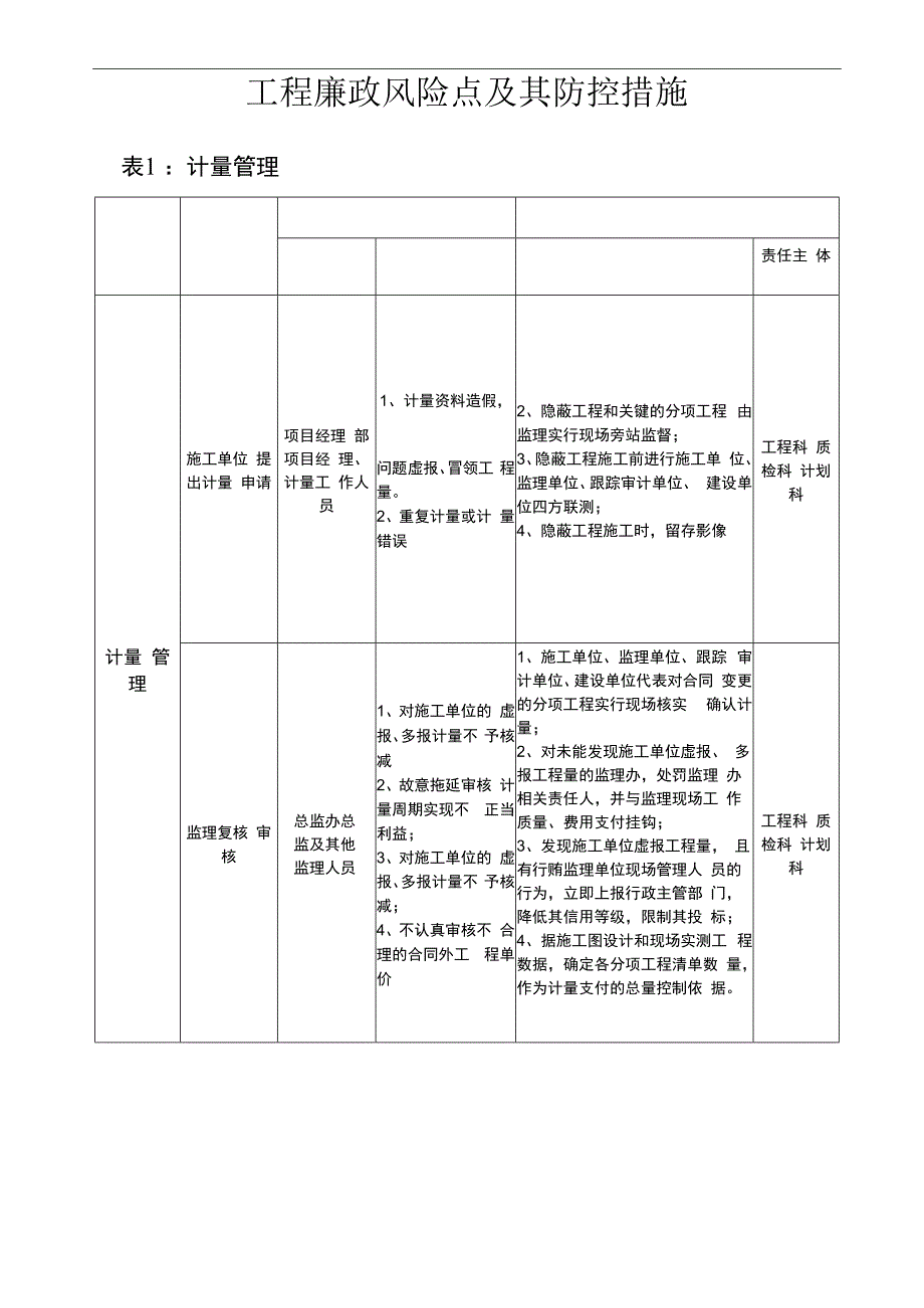 工程廉政风险点及其防控措施表.docx_第1页