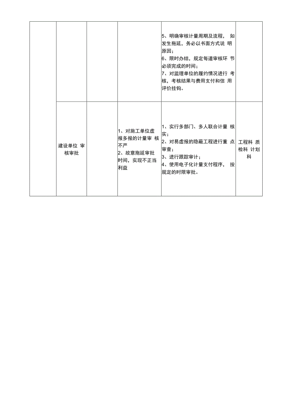 工程廉政风险点及其防控措施表.docx_第2页