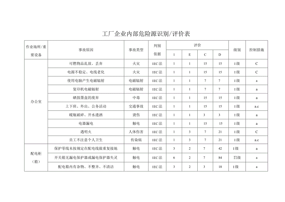 工厂企业内部危险源识别评价表.docx_第1页