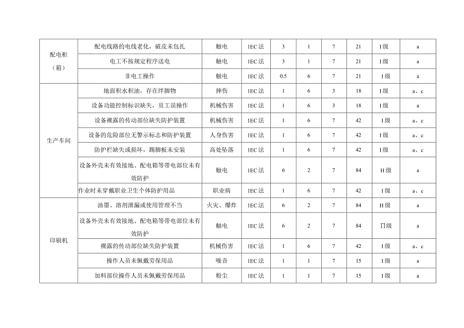 工厂企业内部危险源识别评价表.docx_第2页