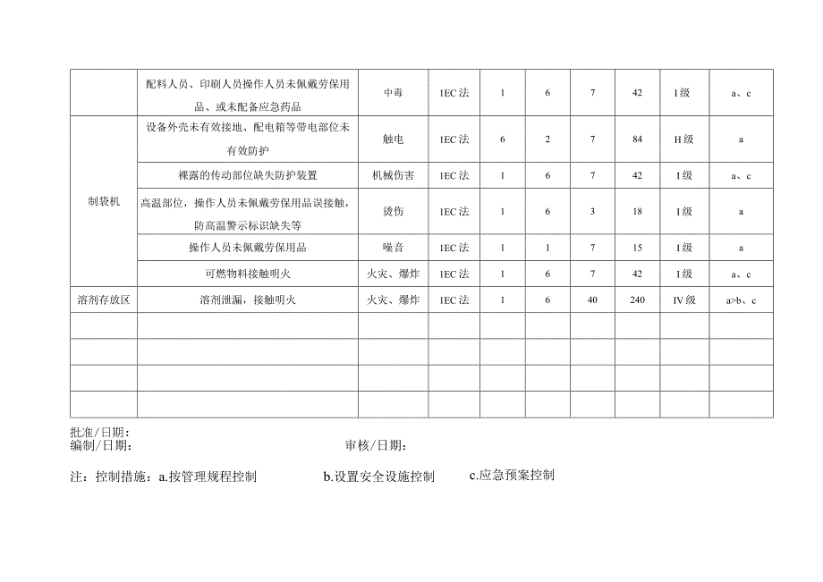 工厂企业内部危险源识别评价表.docx_第3页