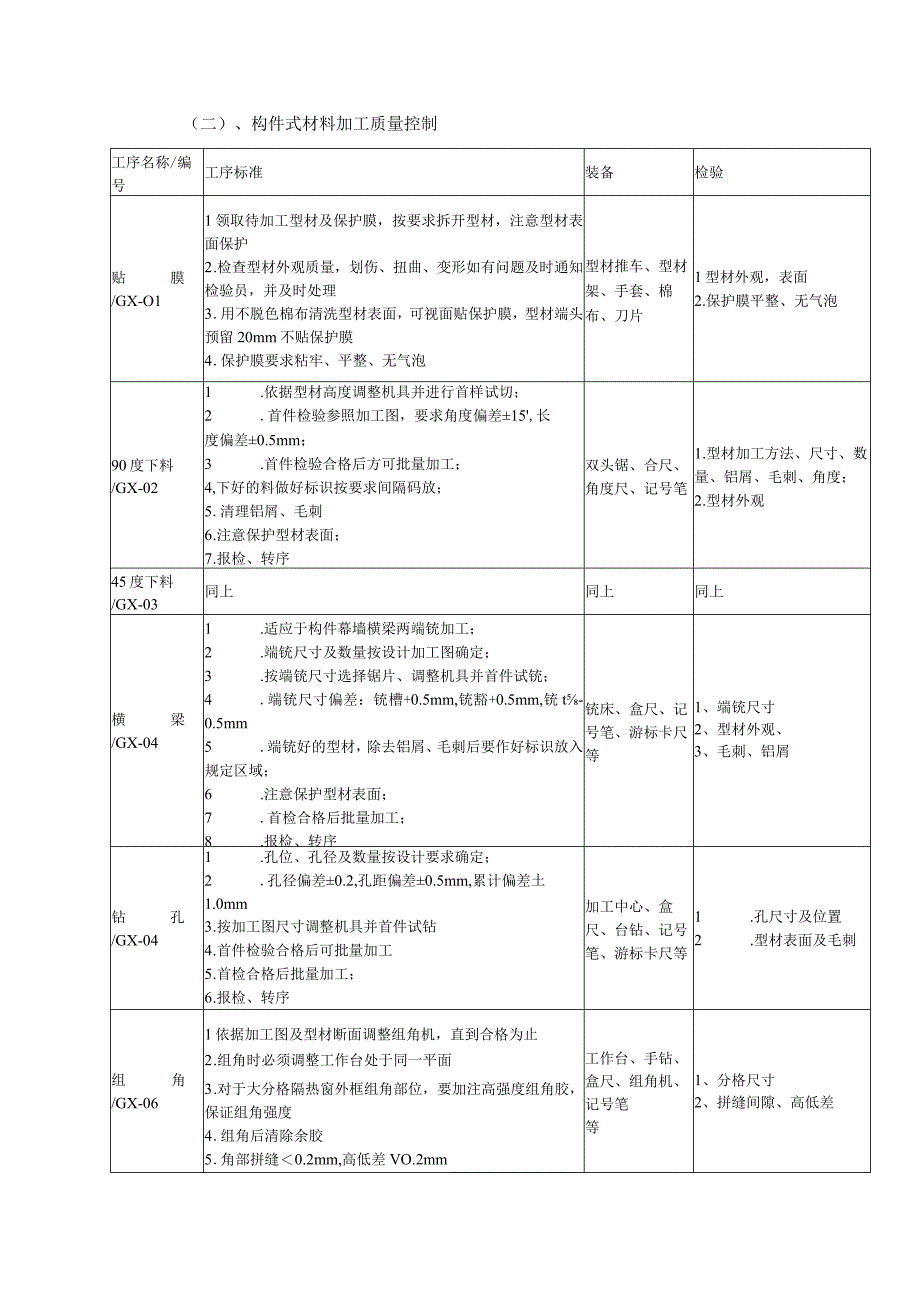 幕墙工程生产加工质量控制体系标准方案.docx_第2页