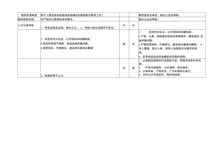 岗位廉政风险点排查及防控措施登记表.docx_第2页