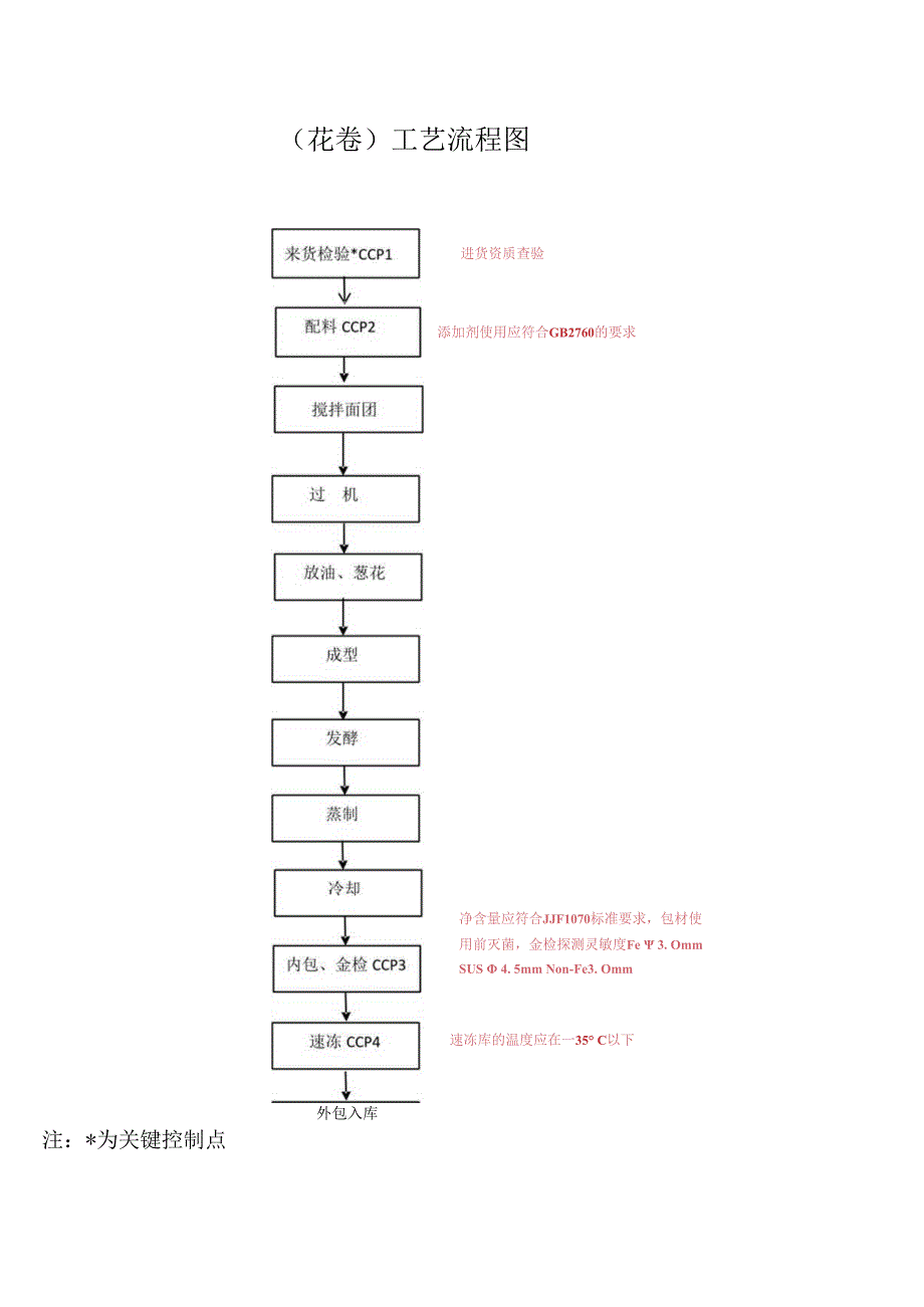 花卷工艺流程图.docx_第1页