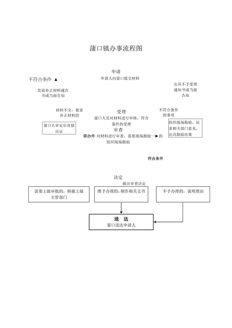 蒲口镇办事流程图.docx_第1页