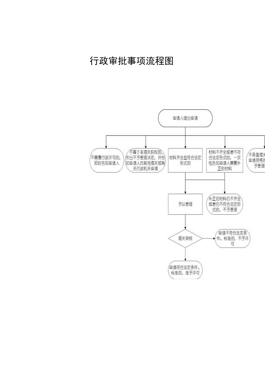 行政审批事项流程图.docx_第1页