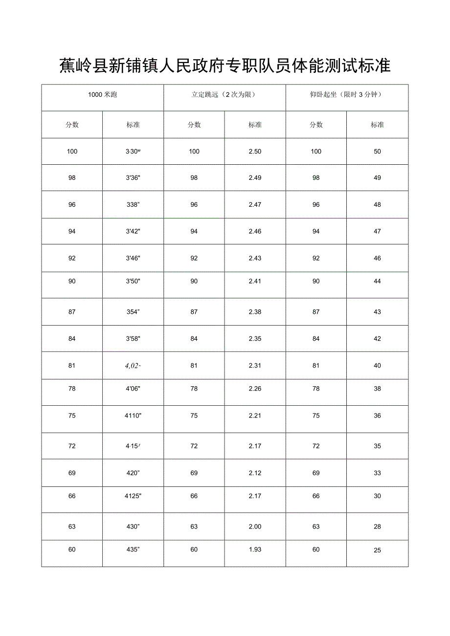 蕉岭县新铺镇人民政府专职队员体能测试标准.docx_第1页