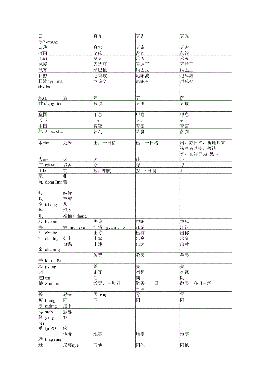 藏汉词汇集对照表.docx_第2页