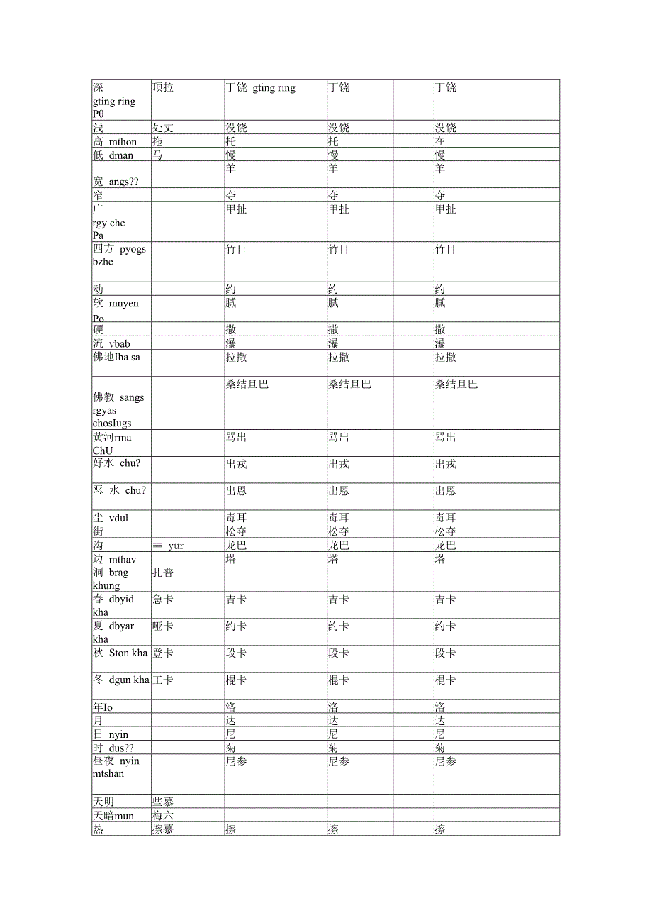 藏汉词汇集对照表.docx_第3页