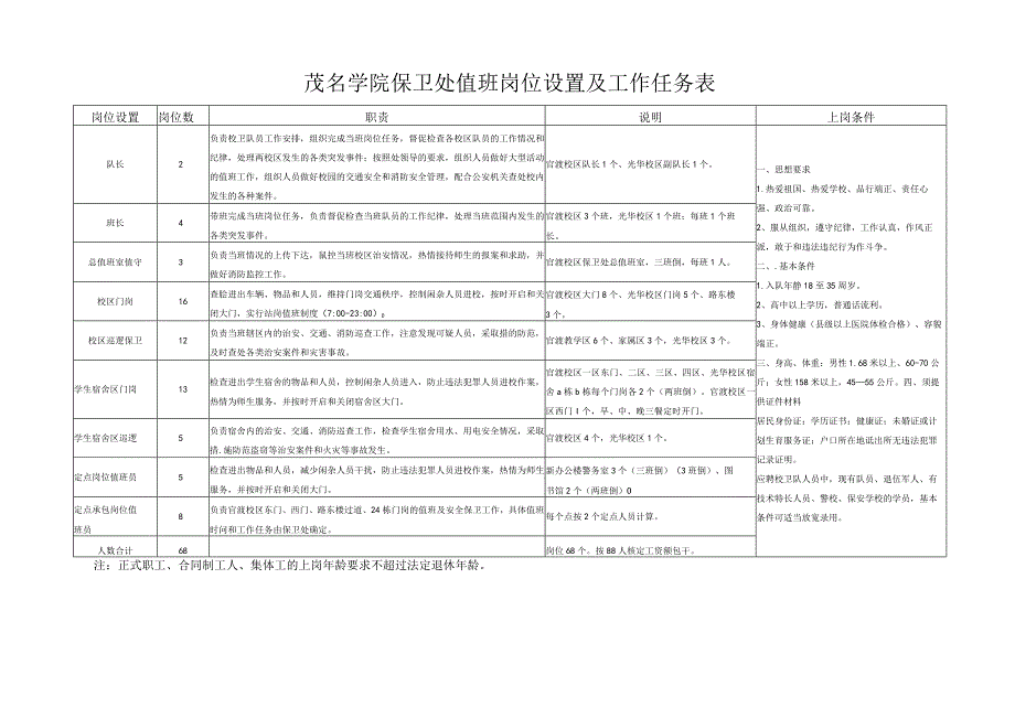 茂名学院保卫处值班岗位设置及工作任务表.docx_第1页