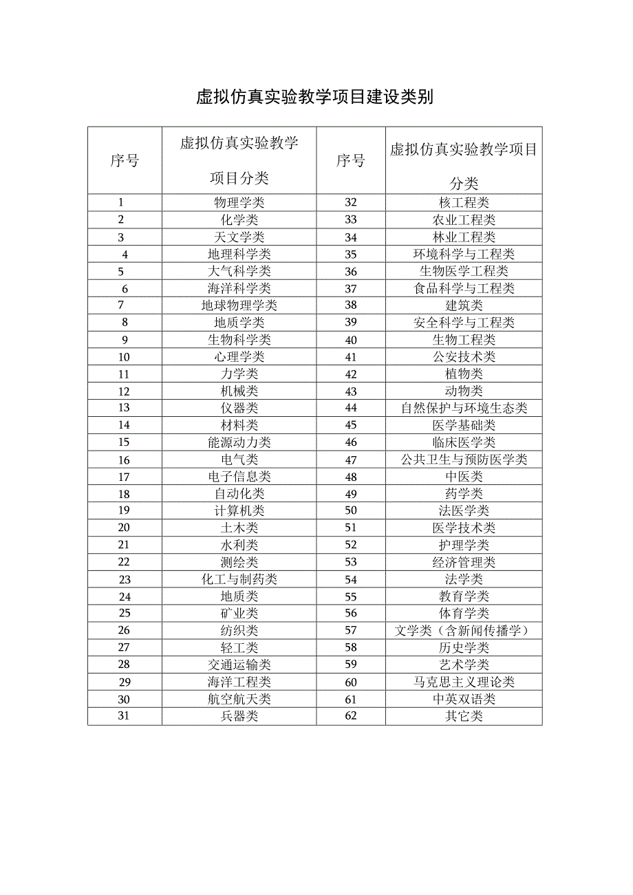 虚拟仿真实验教学项目建设类别.docx_第1页