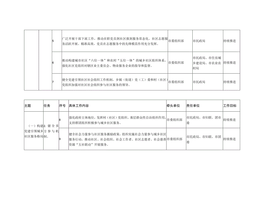 衡水市城乡社区服务体系建设“十四五”规划任务分解表.docx_第2页