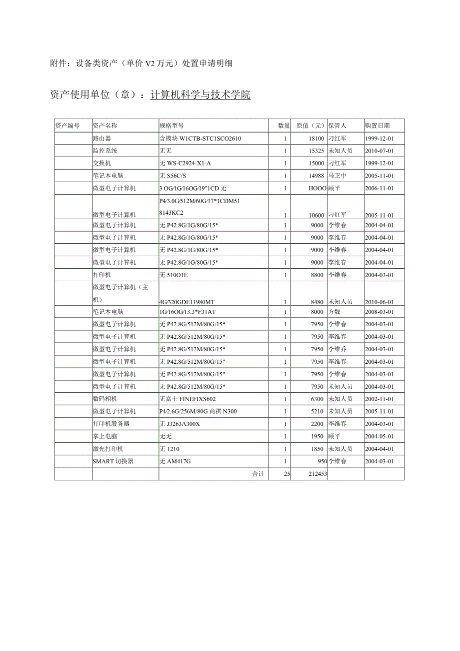 苏州大学设备类资产单价＜2万元处置申请表.docx_第2页