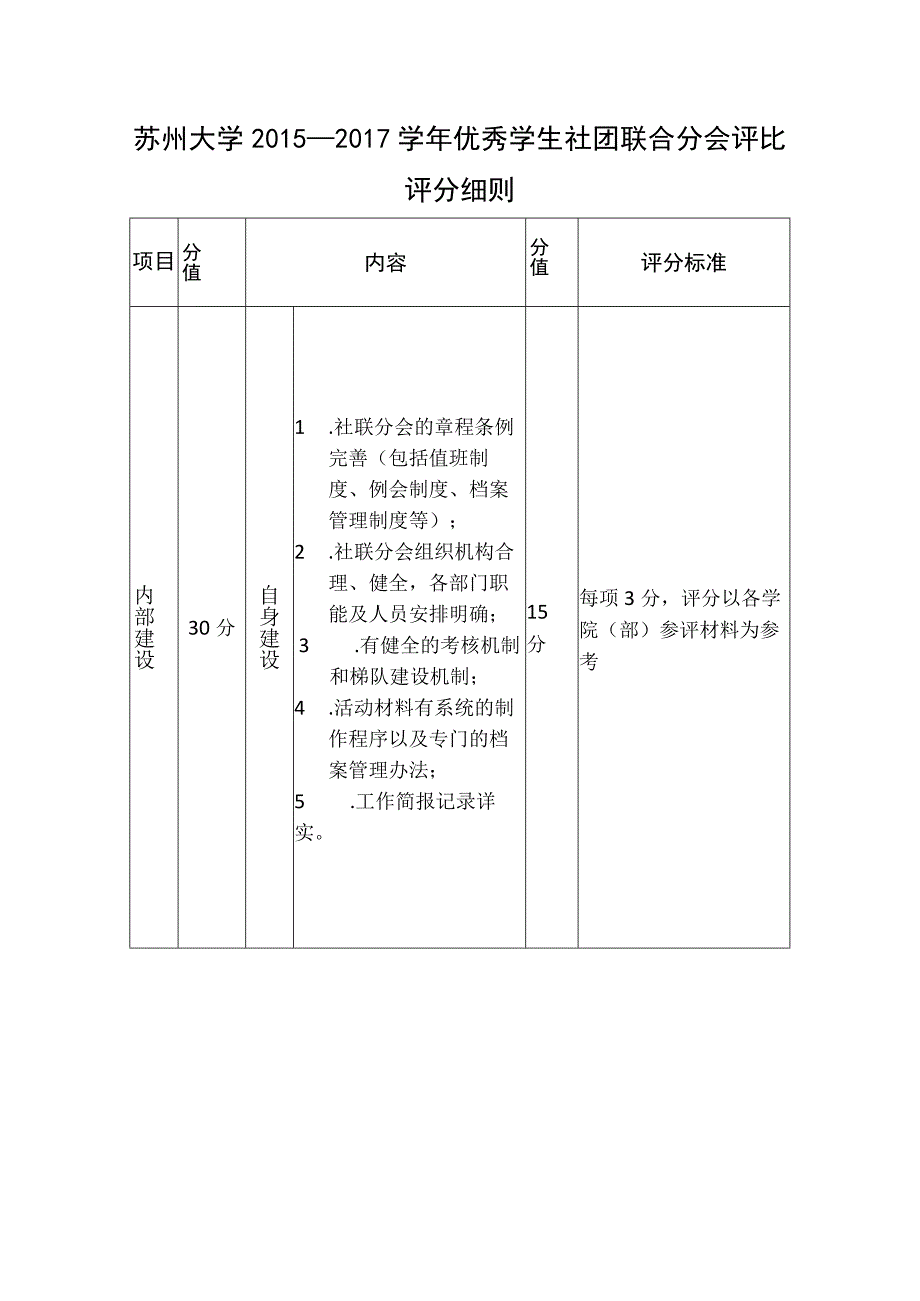 苏州大学2015-2017学年优秀学生社团联合分会评比评分细则.docx_第1页