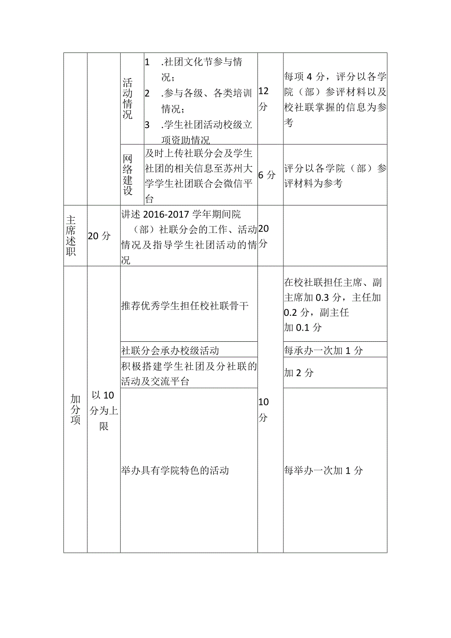 苏州大学2015-2017学年优秀学生社团联合分会评比评分细则.docx_第3页