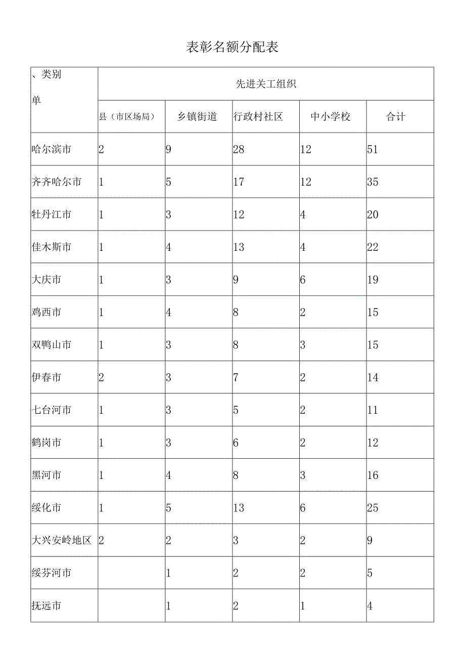 表彰名额分配表.docx_第1页