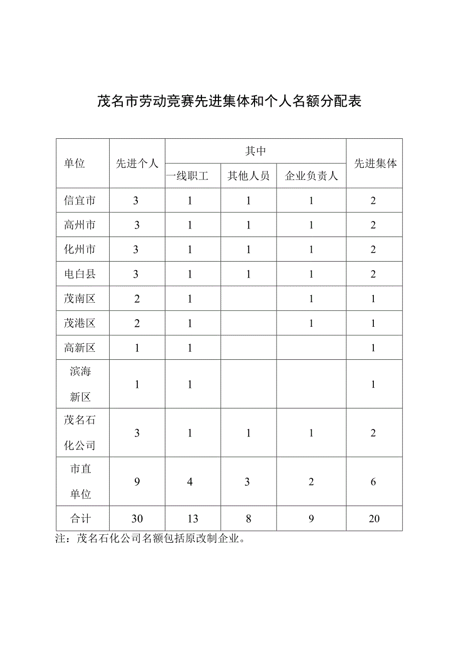 茂名市劳动竞赛先进集体和个人名额分配表.docx_第1页