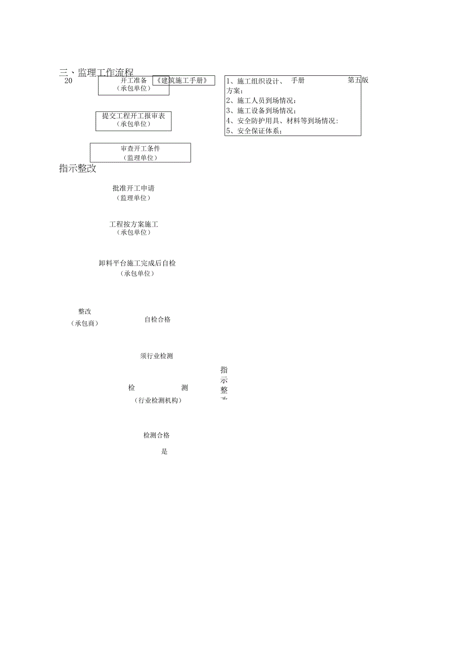 落地式卸料平台监理实施细则.docx_第3页