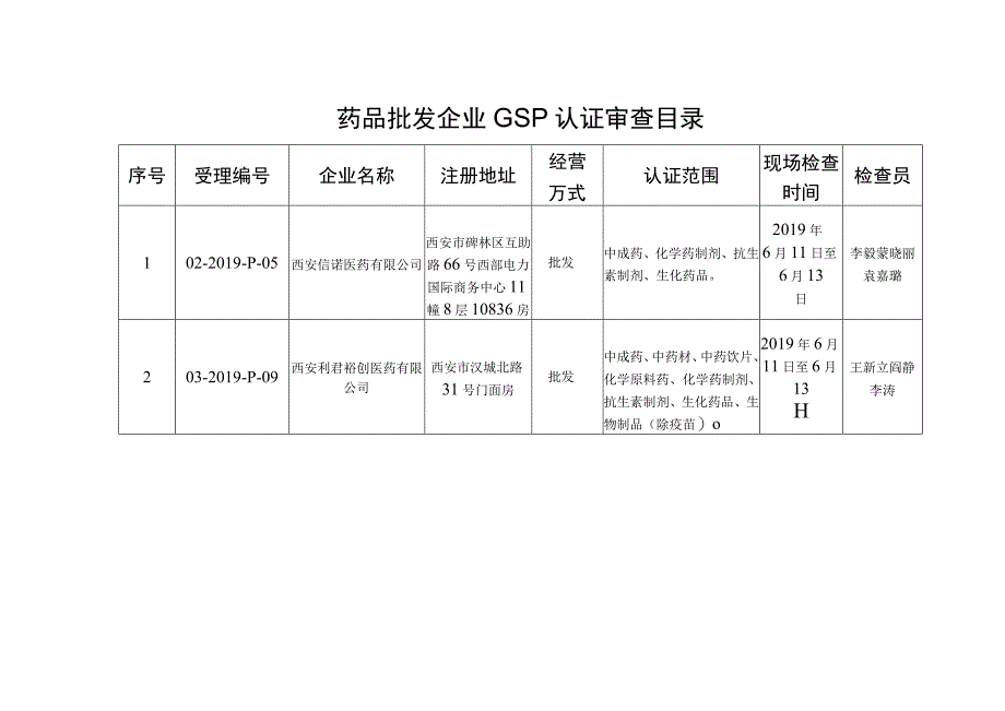 药品批发企业GSP认证审查目录.docx_第1页