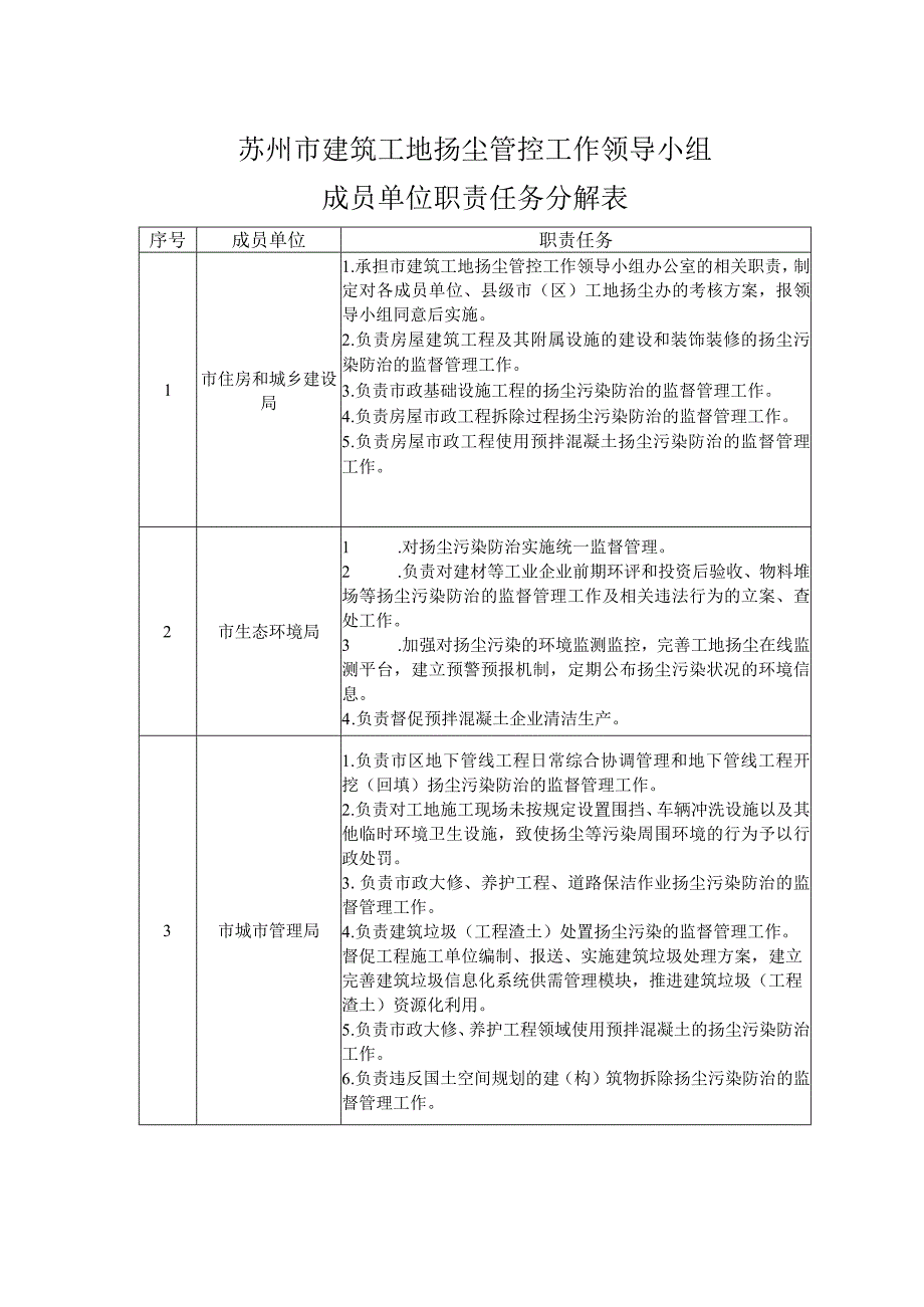 苏州市建筑工地扬尘管控工作领导小组成员单位职责任务分解表.docx_第1页