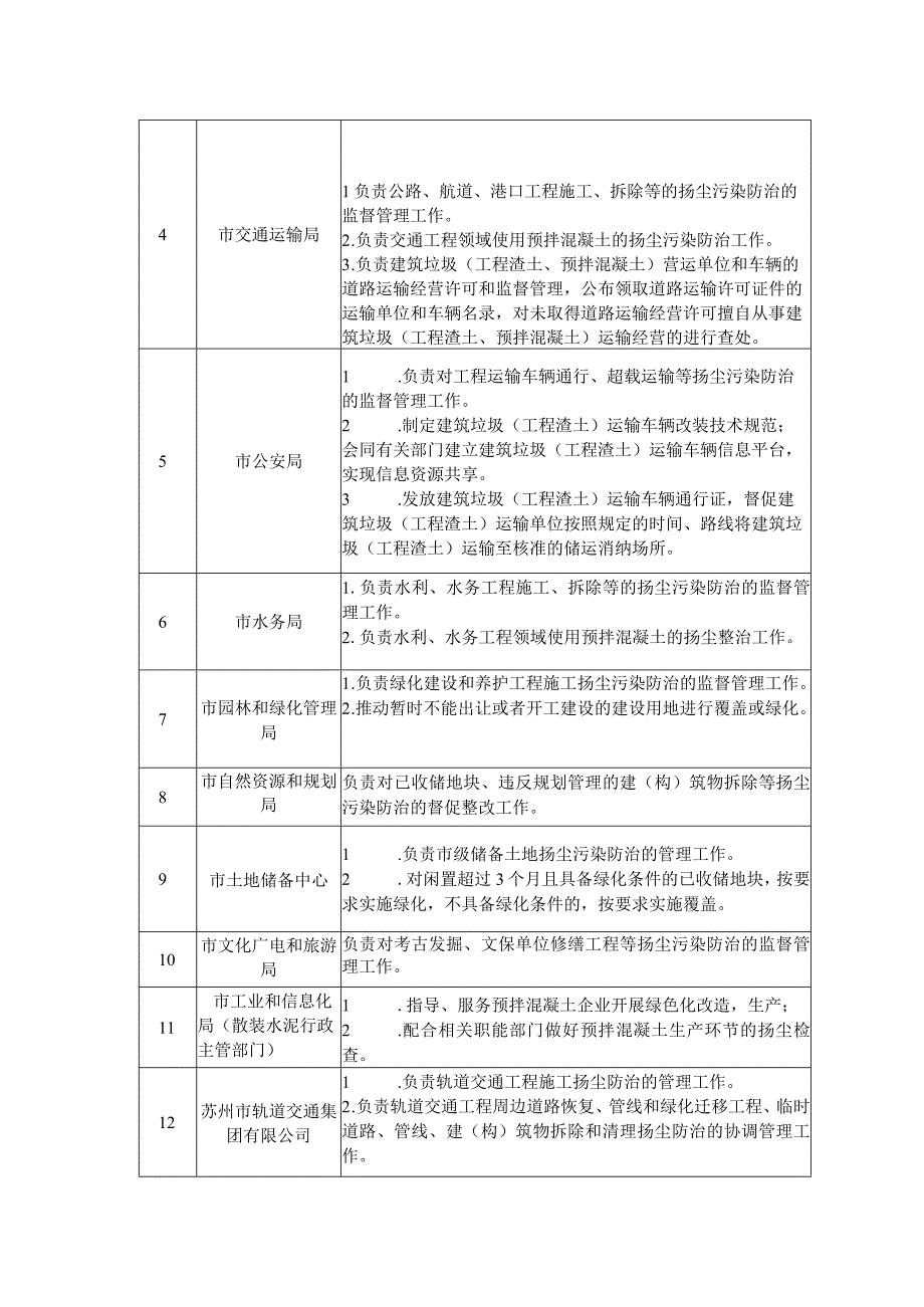 苏州市建筑工地扬尘管控工作领导小组成员单位职责任务分解表.docx_第2页