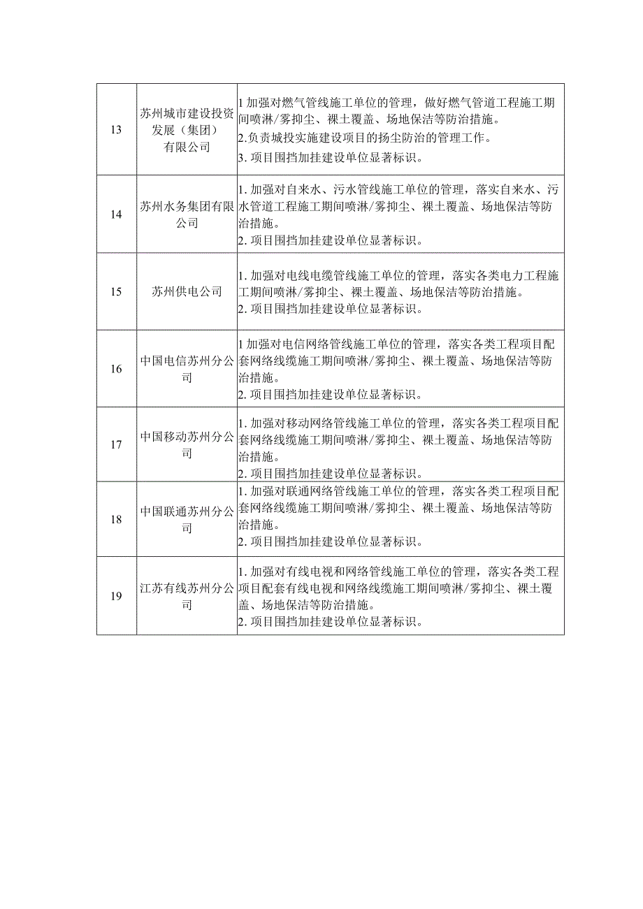 苏州市建筑工地扬尘管控工作领导小组成员单位职责任务分解表.docx_第3页