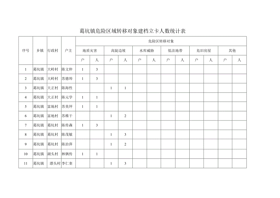 葛坑镇危险区域转移对象建档立卡人数统计表.docx_第1页