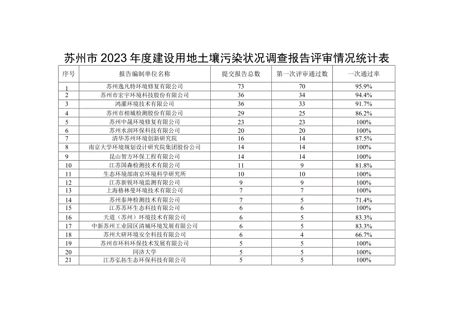 苏州市2023年度建设用地土壤污染状况调查报告评审情况统计表.docx_第1页