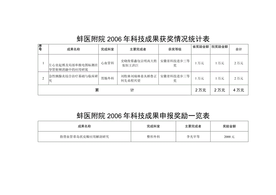 蚌医附院2006年科技成果获奖情况统计表.docx_第1页