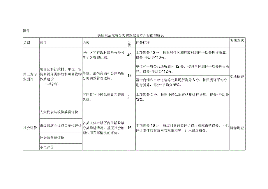 街镇生活垃圾分类实效综合考评标准构成表、中转站实效测评细则、分类体系建设运行达标考评细则.docx_第1页