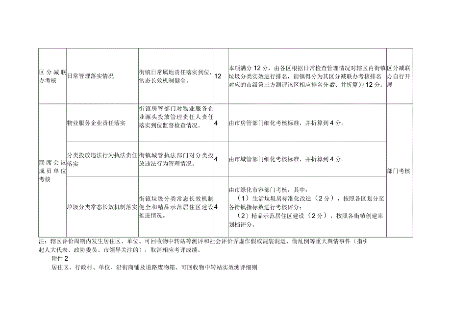 街镇生活垃圾分类实效综合考评标准构成表、中转站实效测评细则、分类体系建设运行达标考评细则.docx_第2页