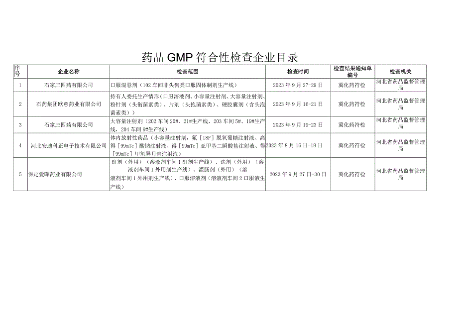 药品GMP符合性检查企业目录.docx_第1页