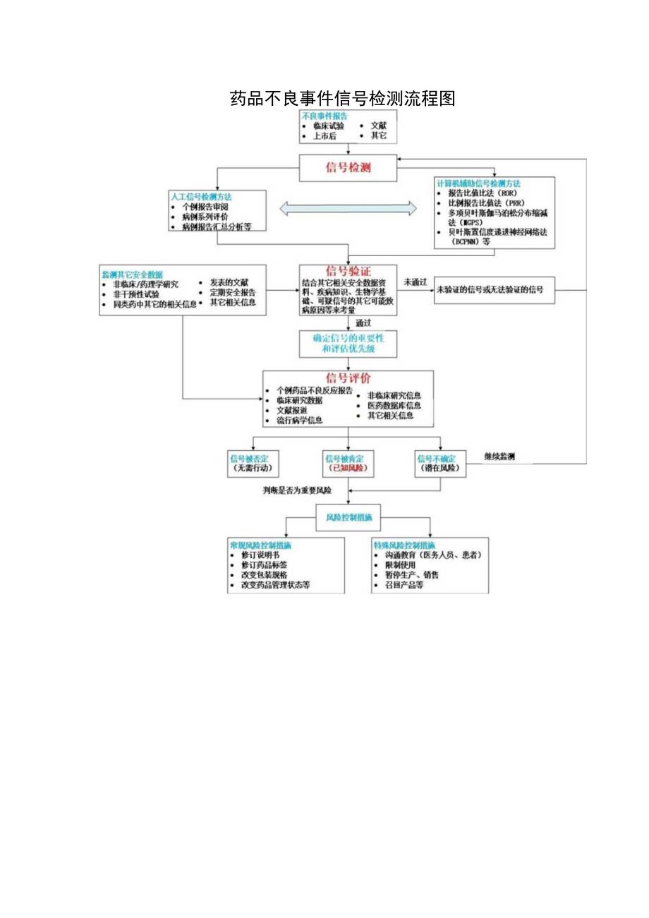 药品不良事件信号检测流程图.docx_第1页