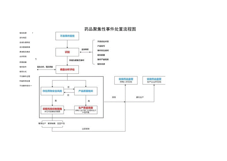 药品聚集性事件处置流程图.docx_第1页