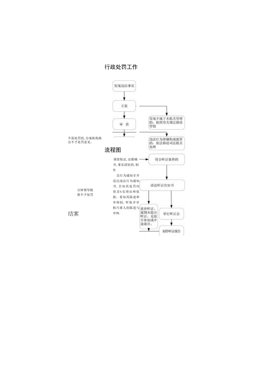 行政许可工作流程图行政处罚程序流程图.docx_第2页