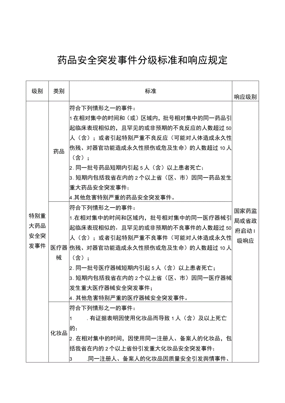 药品安全突发事件分级标准和响应规定.docx_第1页