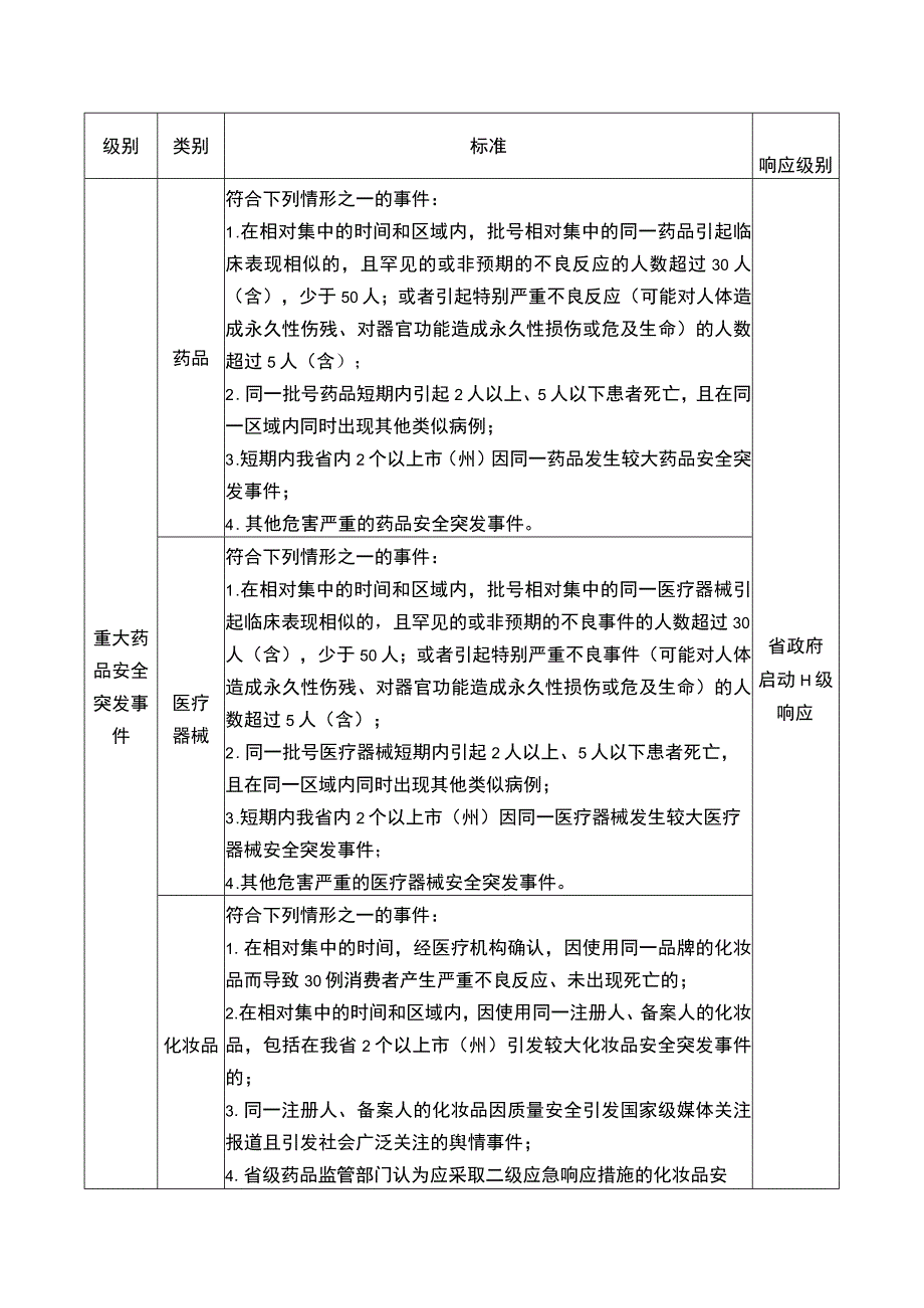 药品安全突发事件分级标准和响应规定.docx_第2页