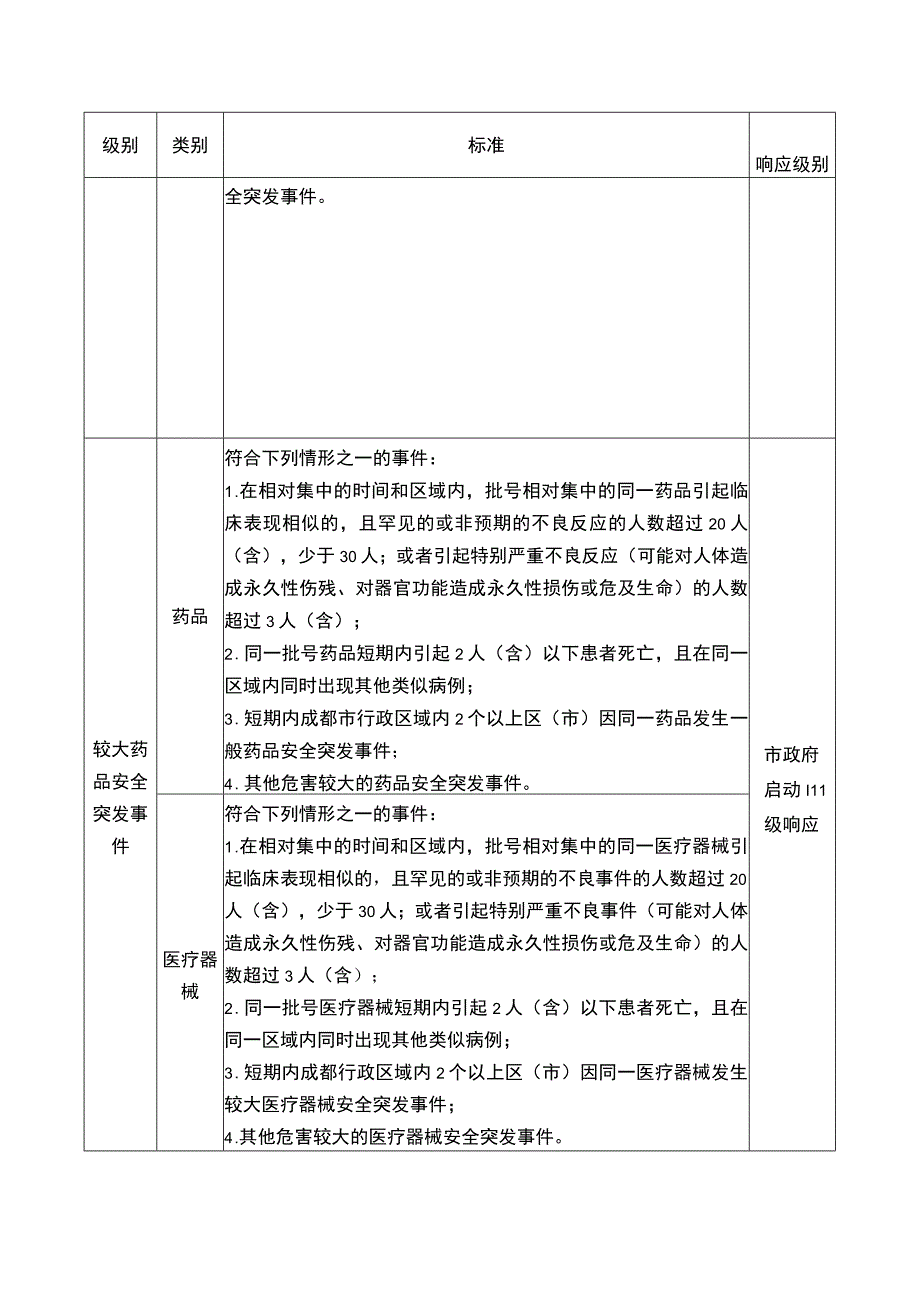 药品安全突发事件分级标准和响应规定.docx_第3页