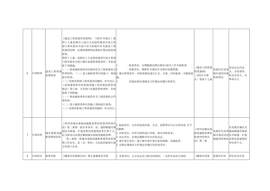 花溪区住建局权力清单和责任清单目录2019年版.docx_第3页