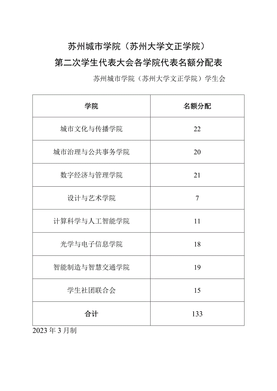 苏州城市学院苏州大学文正学院第二次学生代表大会各学院代表名额分配表.docx_第1页