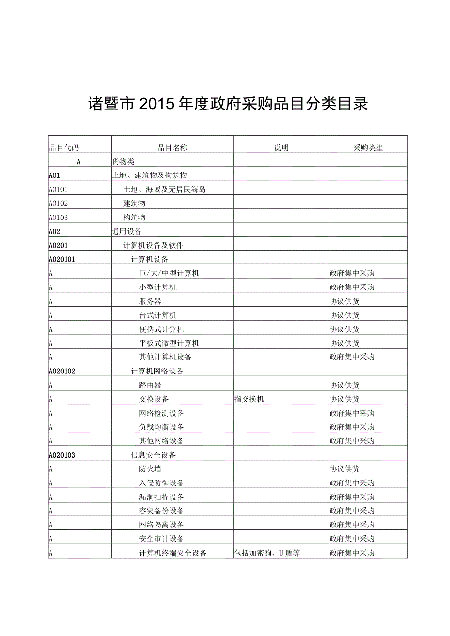 诸暨市2015年度政府采购品目分类目录.docx_第1页